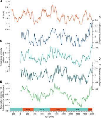 Factors Influencing the Seasonal Flux of the Varved Sediments of Kusai Lake on the Northern Tibetan Plateau During the Last ∼2280 years